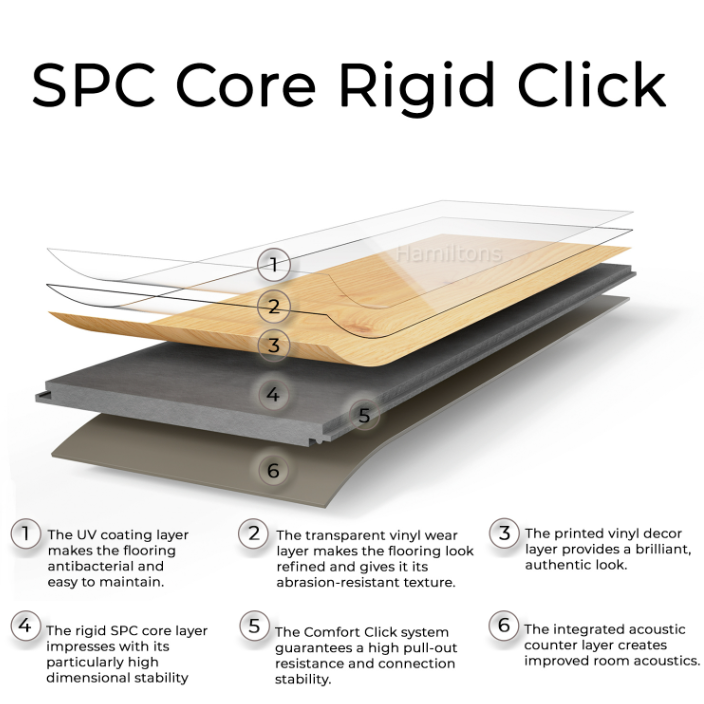 Cross-section diagram of SPC core rigid click flooring with labeled layers.
