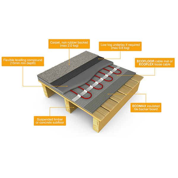 Ecofloor Underfloor Heating Cable Mat 200W/m2 Width 0.5m