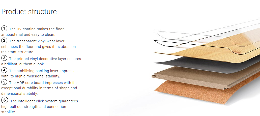 Layers of a flooring product with text describing its features.