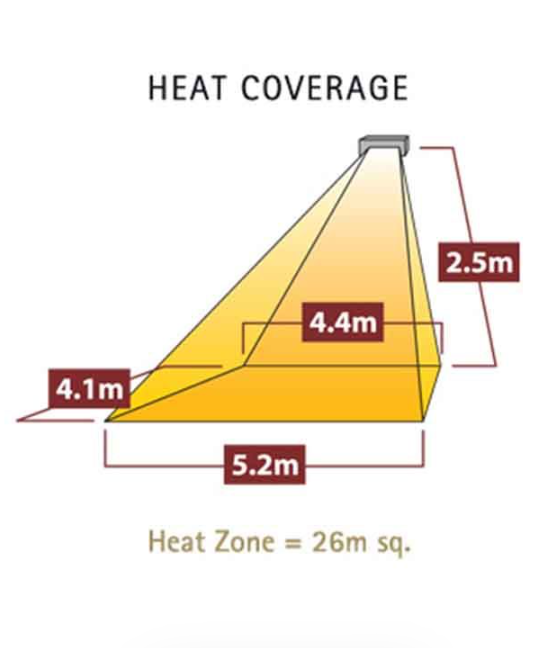 Diagram showing heat coverage area with measurements in meters
