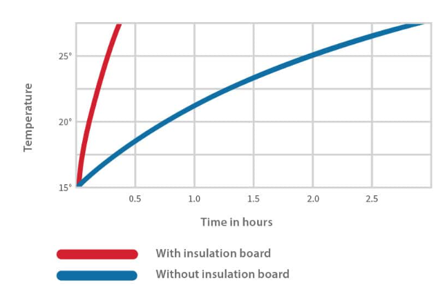 Warmup Insulation BoardS - Available In Different Thickness And Sizes